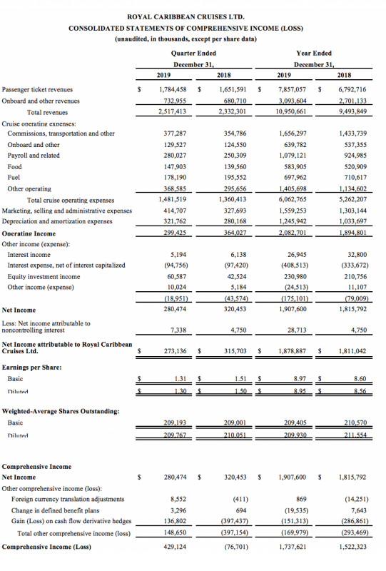 ROYAL CARIBBEAN CRUISES LTD. CONSOLIDATED STATEMENTS OF COMPREHENSIVE INCOME (LOSS)