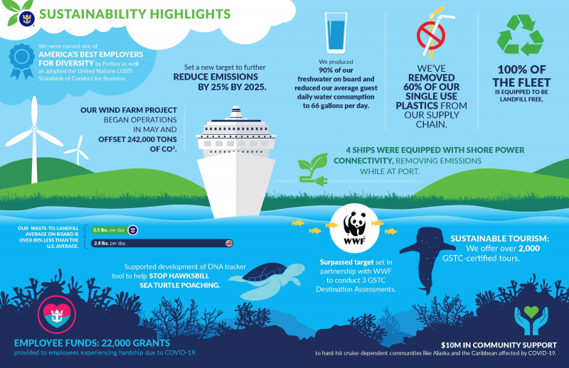 Royal Caribbean Group Releases 2020 “Seastainability” Report 
 