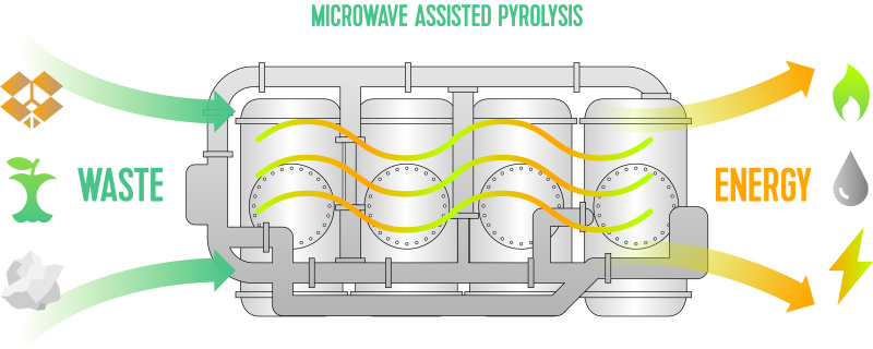 Microwave-Assisted Pyrolysis (MAP) waste-to-energy system 
